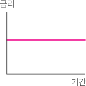 고정금리 운영형태