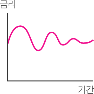 변동금리 운영형태